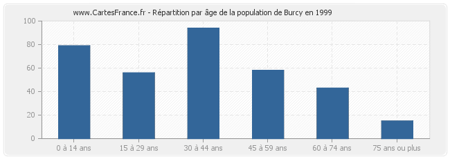 Répartition par âge de la population de Burcy en 1999