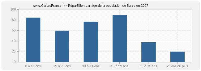 Répartition par âge de la population de Burcy en 2007