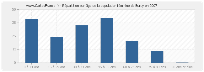 Répartition par âge de la population féminine de Burcy en 2007