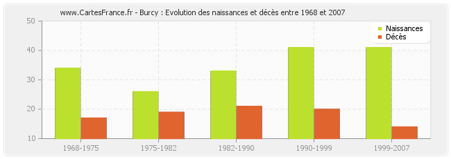 Burcy : Evolution des naissances et décès entre 1968 et 2007