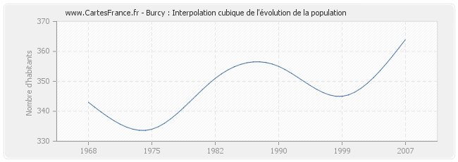 Burcy : Interpolation cubique de l'évolution de la population