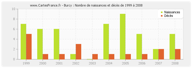 Burcy : Nombre de naissances et décès de 1999 à 2008