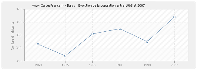 Population Burcy