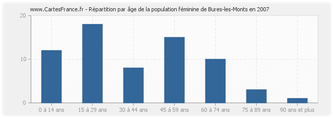 Répartition par âge de la population féminine de Bures-les-Monts en 2007