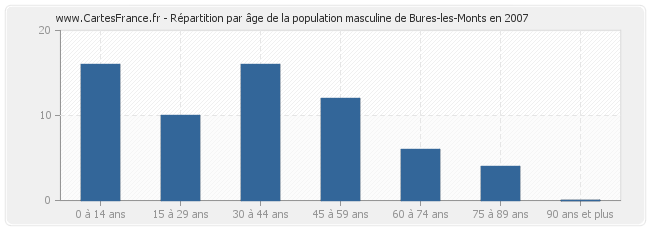 Répartition par âge de la population masculine de Bures-les-Monts en 2007