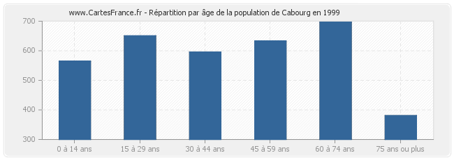 Répartition par âge de la population de Cabourg en 1999