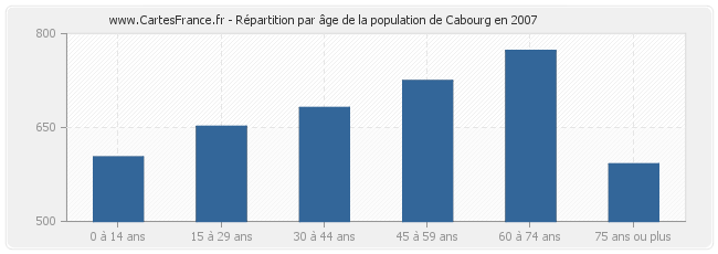 Répartition par âge de la population de Cabourg en 2007
