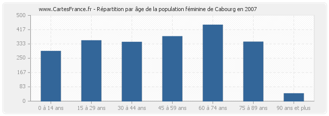 Répartition par âge de la population féminine de Cabourg en 2007