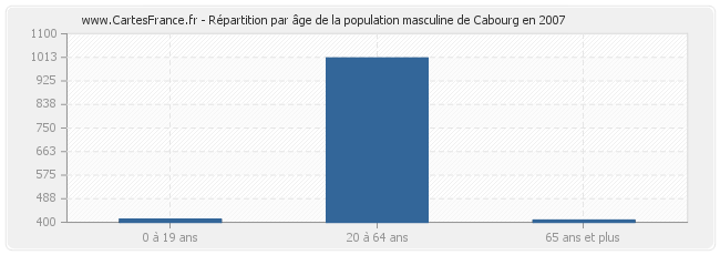 Répartition par âge de la population masculine de Cabourg en 2007