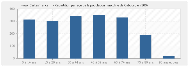 Répartition par âge de la population masculine de Cabourg en 2007