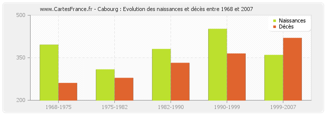 Cabourg : Evolution des naissances et décès entre 1968 et 2007