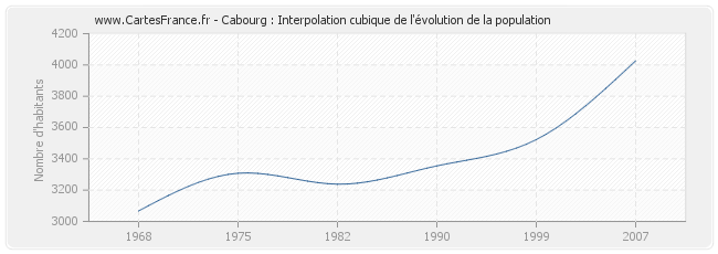 Cabourg : Interpolation cubique de l'évolution de la population