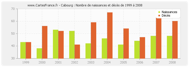Cabourg : Nombre de naissances et décès de 1999 à 2008