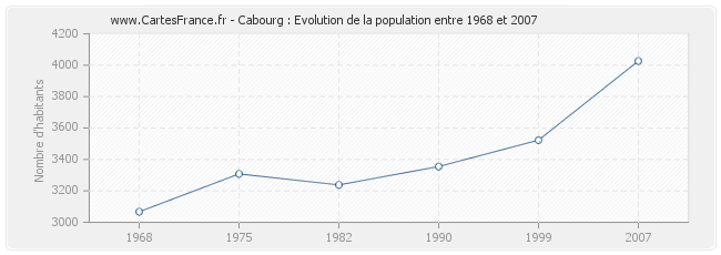 Population Cabourg