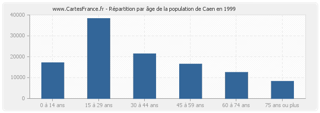 Répartition par âge de la population de Caen en 1999