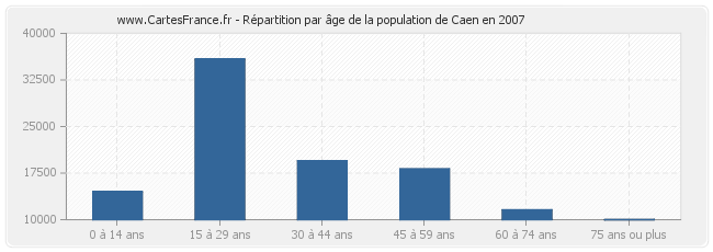Répartition par âge de la population de Caen en 2007