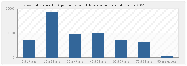 Répartition par âge de la population féminine de Caen en 2007