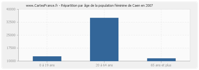 Répartition par âge de la population féminine de Caen en 2007