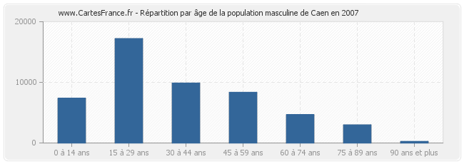 Répartition par âge de la population masculine de Caen en 2007