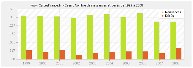 Caen : Nombre de naissances et décès de 1999 à 2008