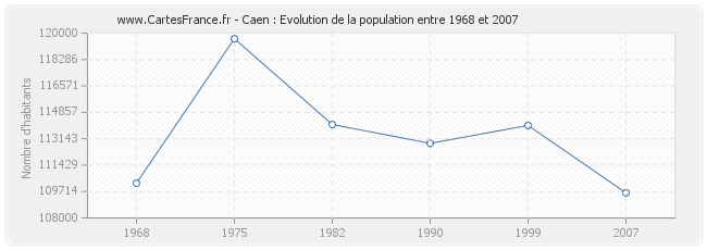 Population Caen