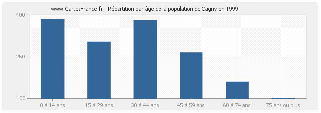 Répartition par âge de la population de Cagny en 1999