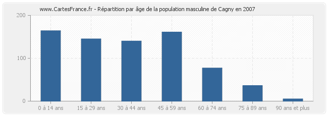 Répartition par âge de la population masculine de Cagny en 2007