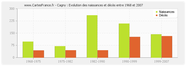 Cagny : Evolution des naissances et décès entre 1968 et 2007