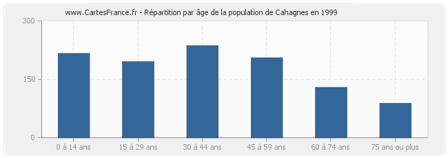 Répartition par âge de la population de Cahagnes en 1999