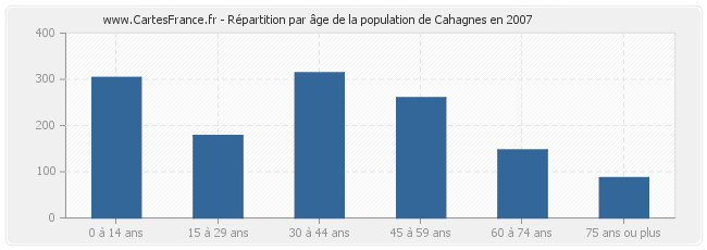 Répartition par âge de la population de Cahagnes en 2007