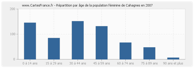 Répartition par âge de la population féminine de Cahagnes en 2007
