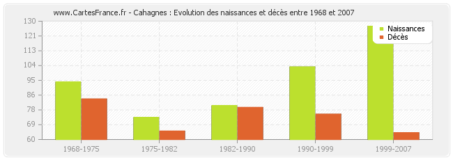 Cahagnes : Evolution des naissances et décès entre 1968 et 2007