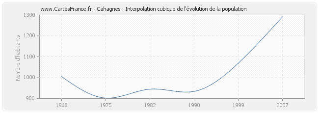 Cahagnes : Interpolation cubique de l'évolution de la population