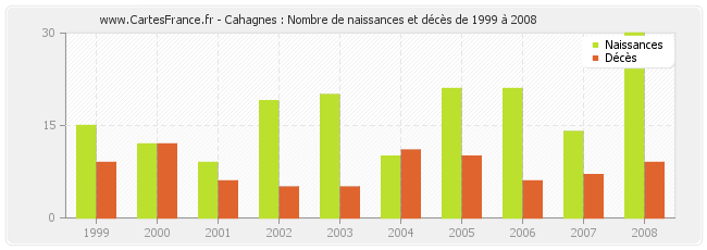 Cahagnes : Nombre de naissances et décès de 1999 à 2008