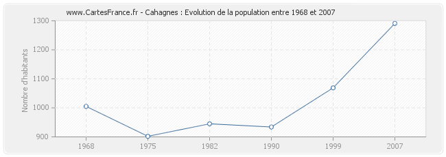 Population Cahagnes