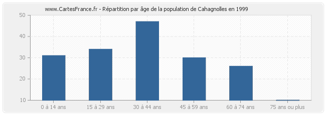 Répartition par âge de la population de Cahagnolles en 1999