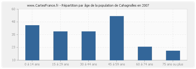Répartition par âge de la population de Cahagnolles en 2007