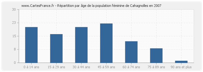 Répartition par âge de la population féminine de Cahagnolles en 2007