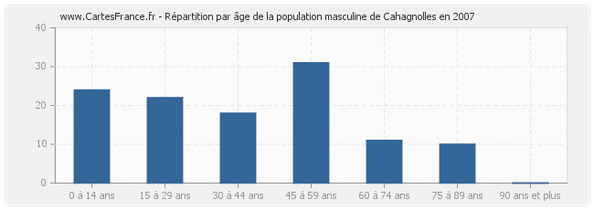 Répartition par âge de la population masculine de Cahagnolles en 2007