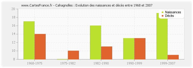 Cahagnolles : Evolution des naissances et décès entre 1968 et 2007