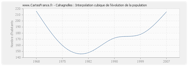 Cahagnolles : Interpolation cubique de l'évolution de la population