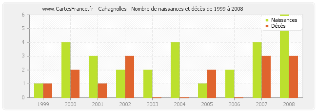 Cahagnolles : Nombre de naissances et décès de 1999 à 2008
