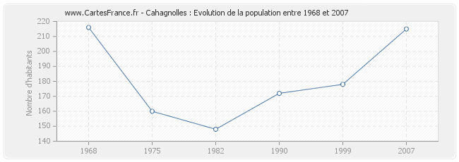 Population Cahagnolles