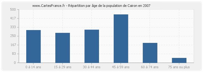 Répartition par âge de la population de Cairon en 2007