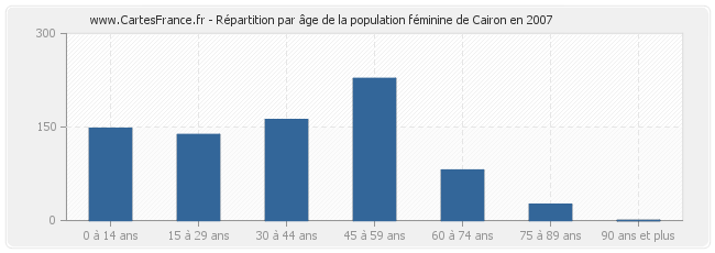 Répartition par âge de la population féminine de Cairon en 2007