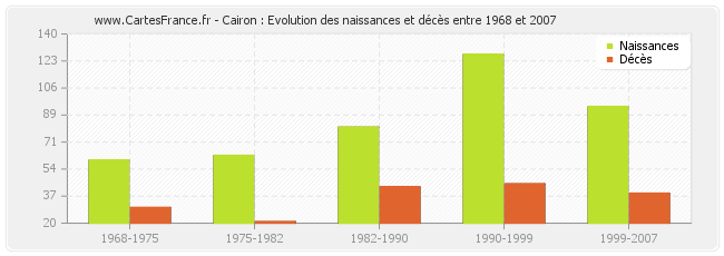 Cairon : Evolution des naissances et décès entre 1968 et 2007