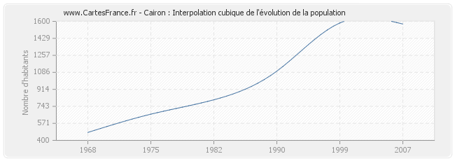 Cairon : Interpolation cubique de l'évolution de la population