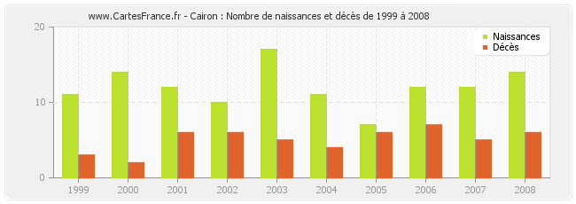 Cairon : Nombre de naissances et décès de 1999 à 2008