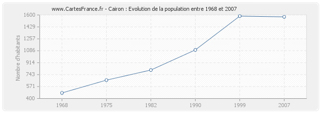 Population Cairon