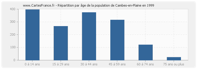 Répartition par âge de la population de Cambes-en-Plaine en 1999